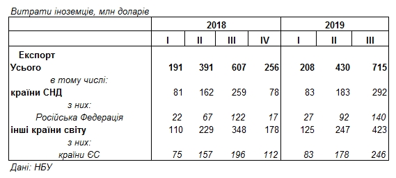 Іноземні туристи збільшили свої витрати в Україні