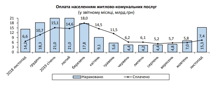 Средний размер платежки за коммуналку вырос более чем два раза
