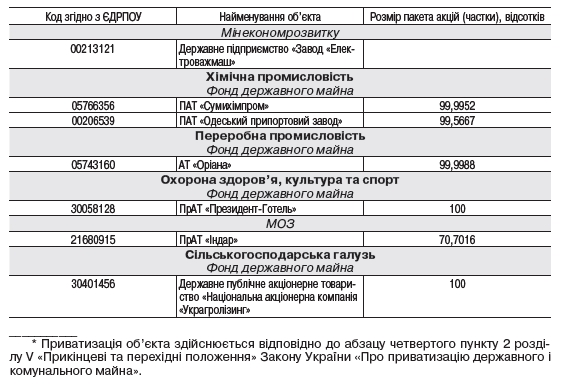ФДМ оприлюднив перелік підприємств великої приватизації у 2020