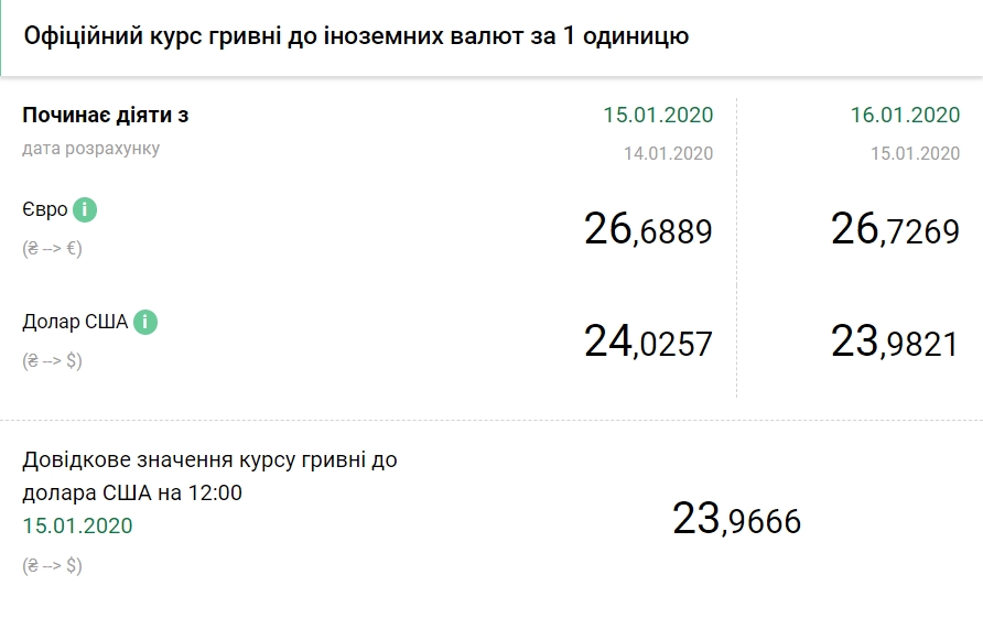 НБУ знизив офіційний курс долара