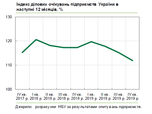 Очікування українського бізнесу погіршуються три квартали поспіль