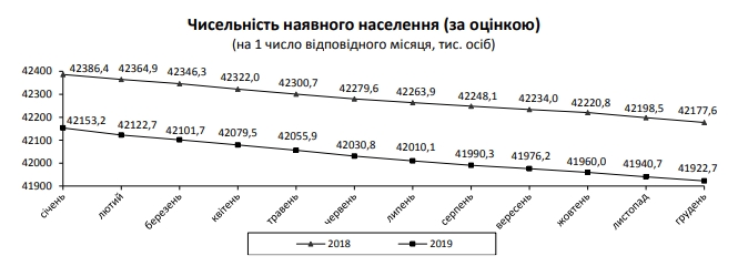 Населення України скоротилося ще на 230 тисяч