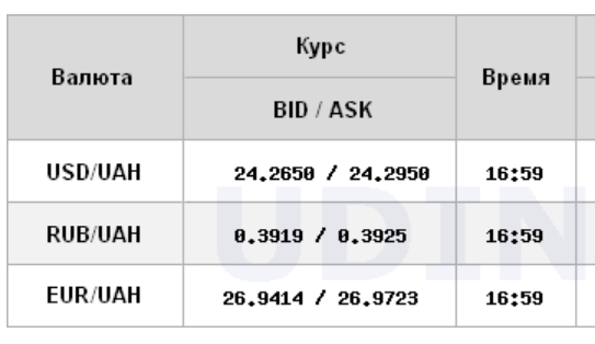 Курс долара знизився на міжбанку