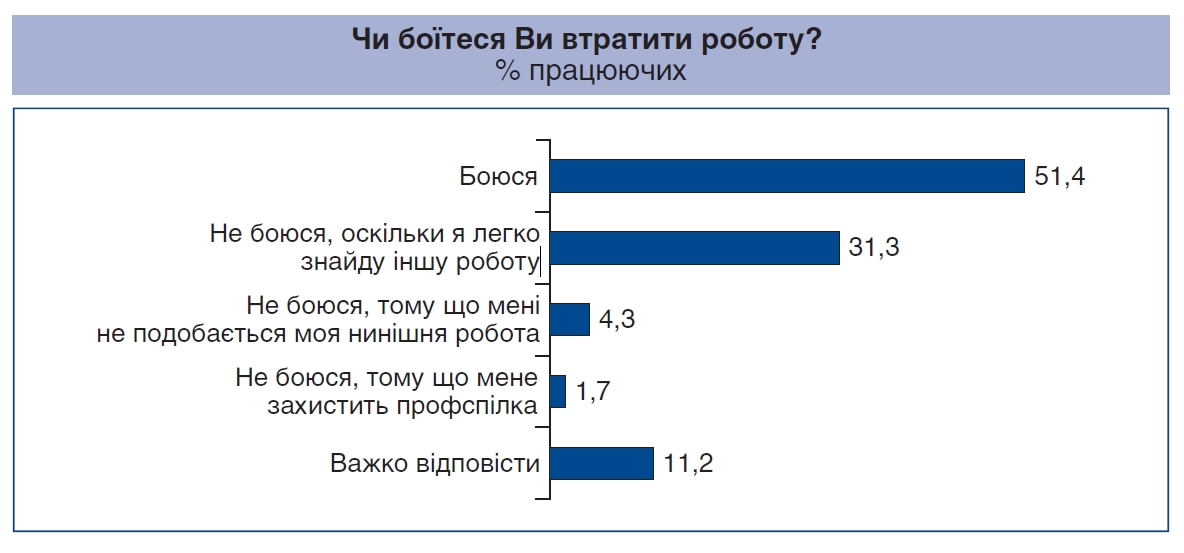 Половина українців бояться втратити роботу