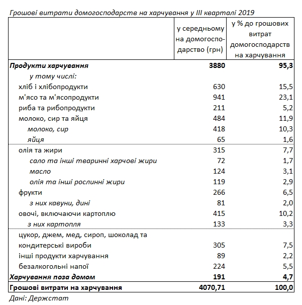 Українці назвали частку витрат на різні продукти харчування