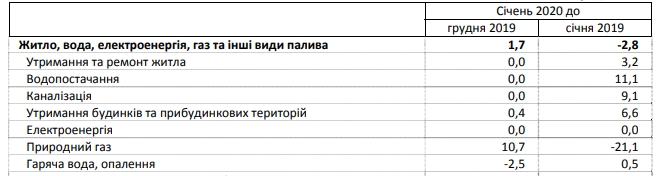 Госстат сравнил цены на газ и отопление за последний год