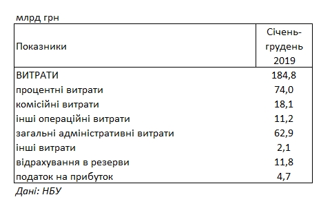Українські банки встановили новий рекорд прибутку