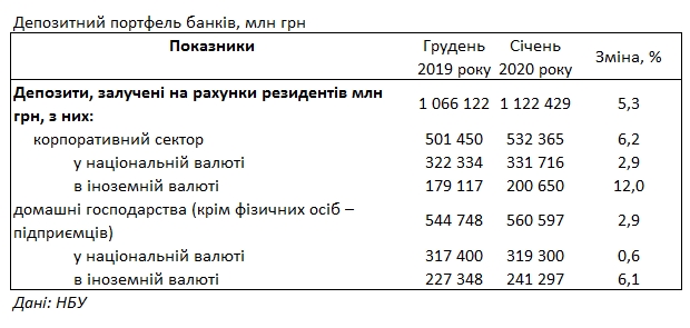 Банки знизили ставки за депозитами для населення