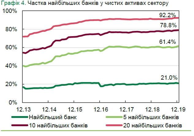 Держбанки збільшили свою частку в банківській системі