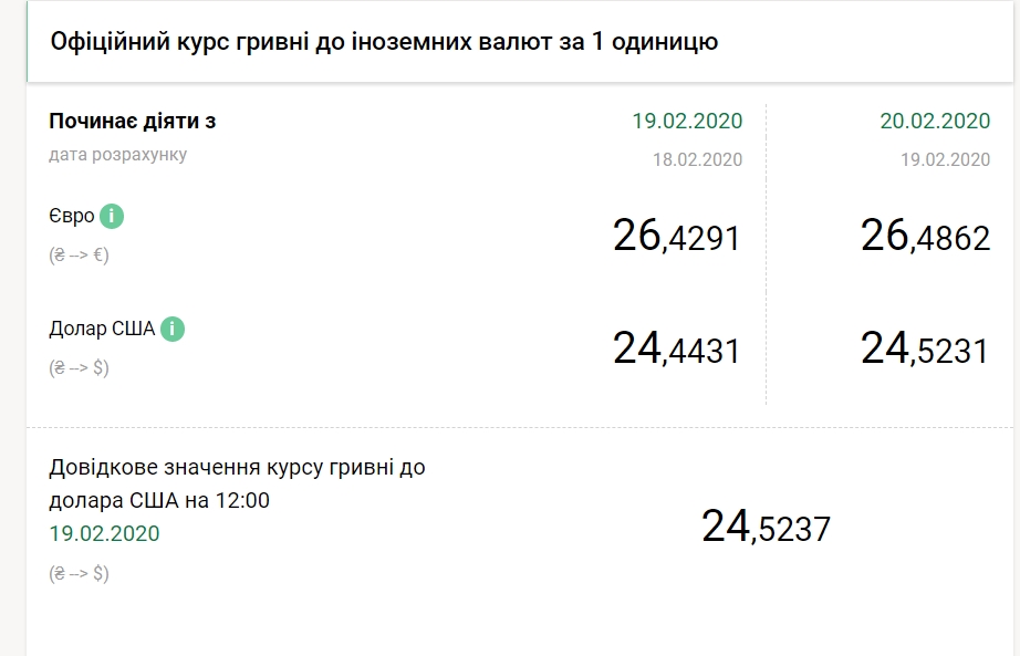 НБУ на 20 лютого підвищив офіційний курс долара