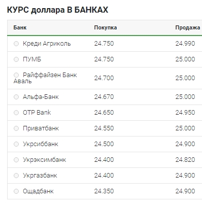 Курс долара перейшов до зростання