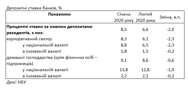 Банки снизили ставки по депозитам для населения