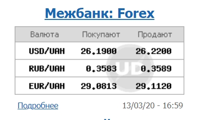 Міжбанк закрився зростанням курсу долара