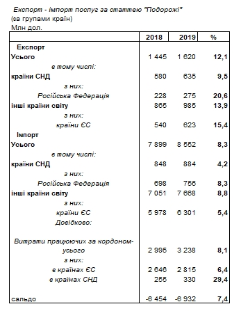 НБУ назвав суму докризових витрат українців за кордоном