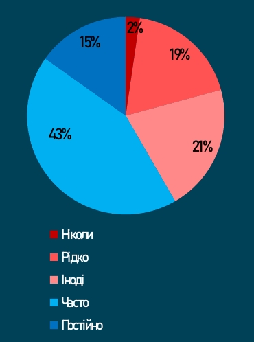 Третина українців довіряють оточуючим