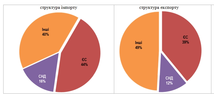 Экспорт из Украины в марте упал незначительно