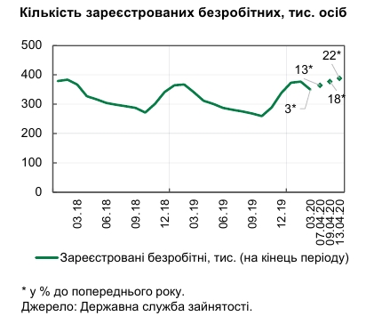 Количество новых вакансий из-за карантина сократилось вдвое 