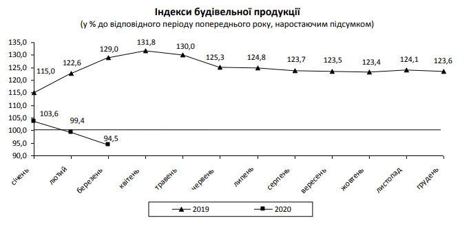Падіння у будівництві за перший місяць кризи перевищило 10%