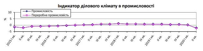 Очікування українських промисловців обвалилися в умовах кризи