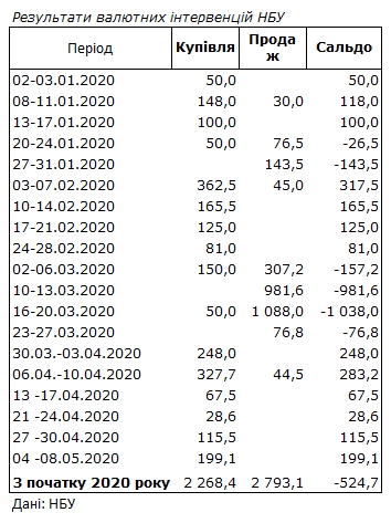 НБУ збільшив купівлю валюти на міжбанку в 1,7 рази