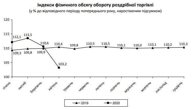 Карантин сильно вдарив по роздрібній торгівлі України
