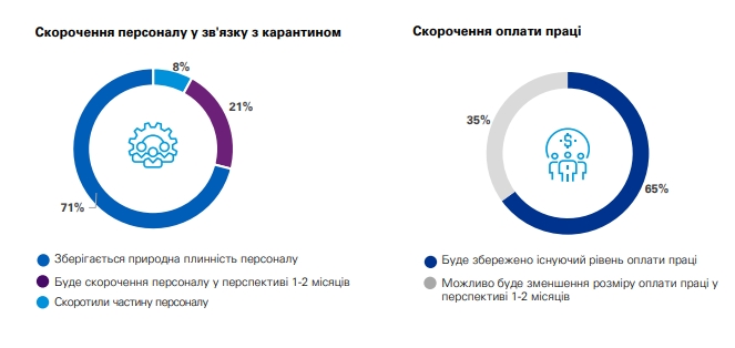 Половина українських компаній знизили зарплати під час карантину