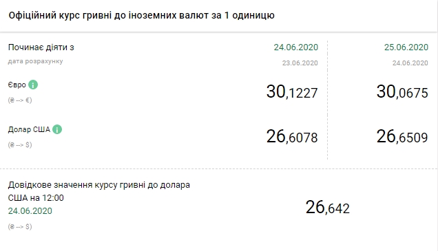 НБУ снизил официальный курс евро