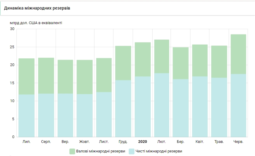 Міжнародні резерви України різко зросли завдяки траншу МВФ