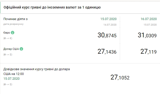 Курс евро поднялся выше 31 гривны впервые с марта 2019 года