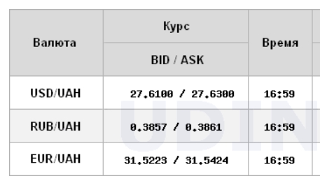 Курс долара прискорив зростання на міжбанку