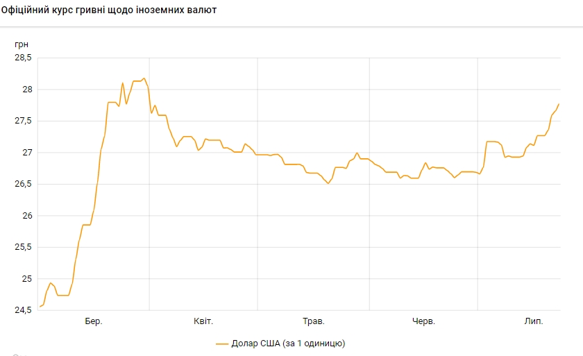 НБУ на 23 липня підвищив курс долара до максимуму з кінця березня