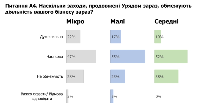 Найбільших втрат під час карантину в Україні зазнали мікропідприємства, - дослідження