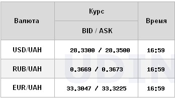 Межбанк в очередной раз закрылся ростом курса доллара