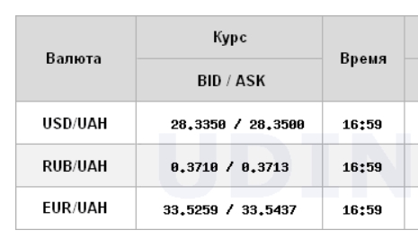 Курс доллара значительно вырос на межбанке