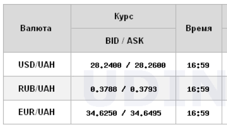 Курс доллара резко снизился на межбанке