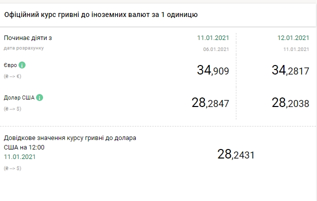 Курс долара падає третій день поспіль