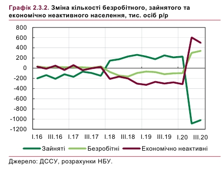 Каждый десятый украинец без работы: НБУ ухудшил оценку за 2020 год