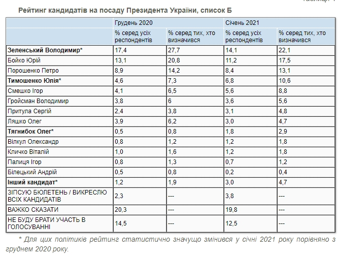 Президентський рейтинг: кого підтримують українці на початку 2021 року