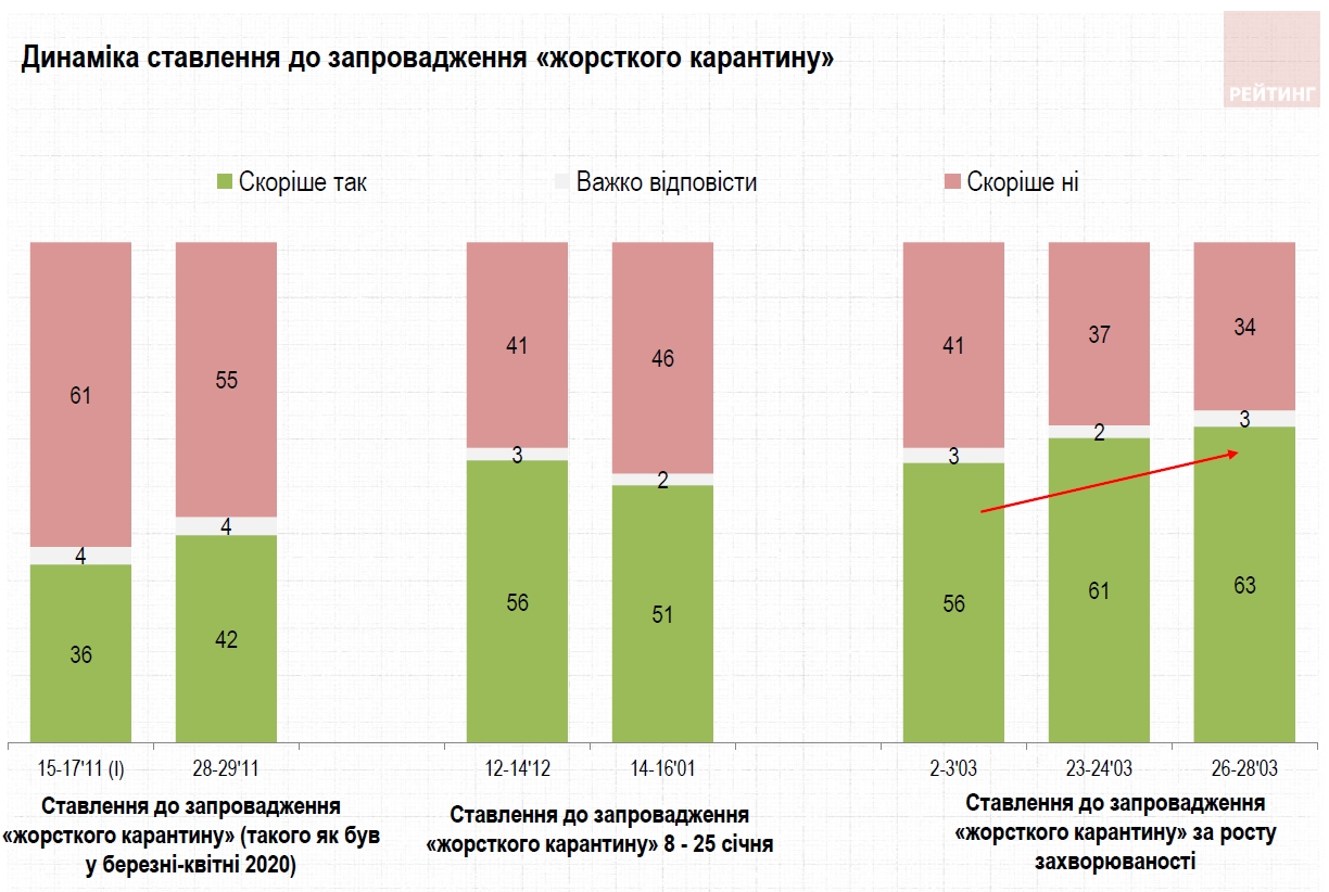 Поддержка жесткого карантина среди украинцев превысила 60%