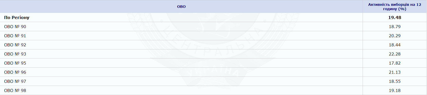 Данные по явке на 12:00 задерживаются из-за ситуации на 94 округе