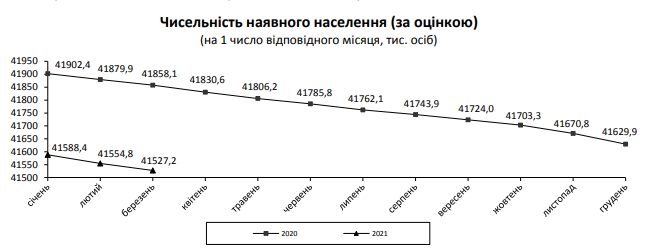 Смертність в Україні перевищила минулорічний рівень на 8%