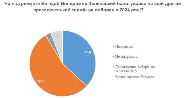 Рейтинг Зеленского снова упал ниже 30%