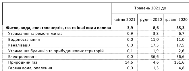 Тарифи на комуналку в Україні: як зросли ціни за рік