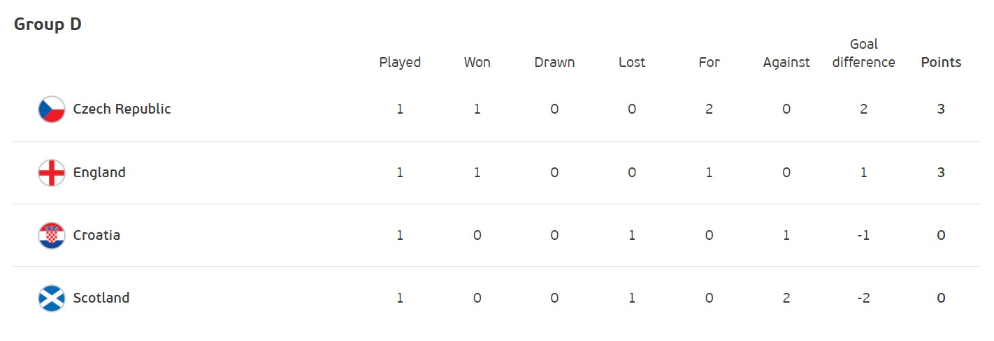 Підсумки першого туру Євро-2020: результати та розташування команд у групах