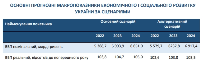 Кабмин допускает выход экономики на допандемический уровень только в конце 2023 года