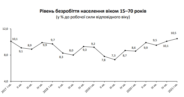 Уровень безработицы превысил 10%: сколько украинцев не могут трудоустроиться