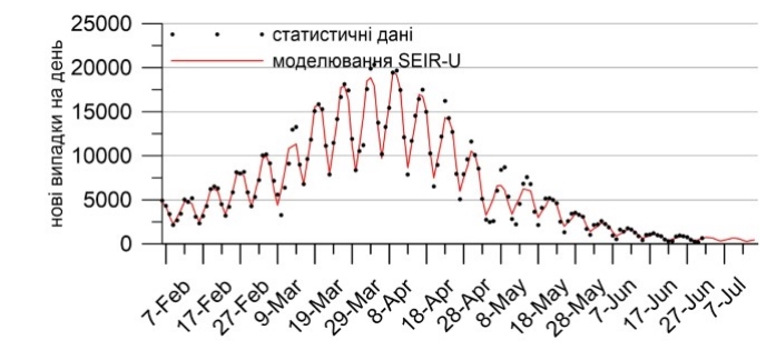 На скільки впаде кількість випадків COVID-19 у липні: прогноз НАН України