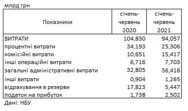 Прибыль украинских банков достигла 30 млрд гривен и превысила прошлогодний уровень