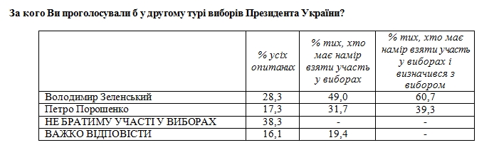 Свіжий президентський рейтинг: як змінилася підтримка політиків