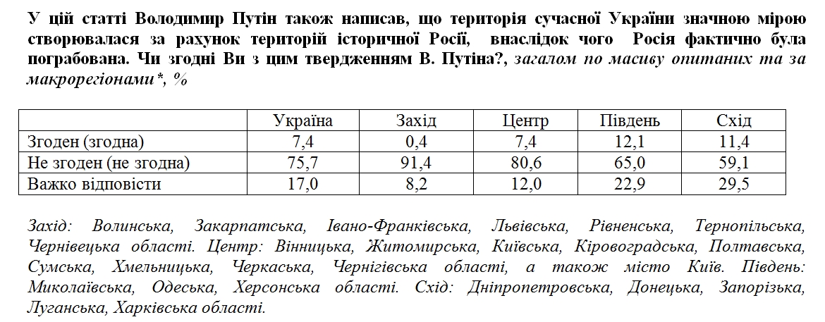 З тезами Путіна про українців та росіян погодилися трохи більше 10% громадян України